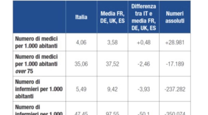 Rapporto CREA: è allarme organici, in Italia ci sono troppi medici e pochi infermieri
