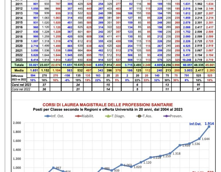 Aumenta la richiesta per le magistrali delle professioni sanitarie: Università e Regioni rispondono con nuovi posti a bando