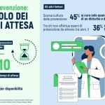 Prevenzione, il 40% degli italiani farebbe più controlli se i tempi di attesa si riducessero